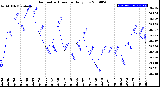 Milwaukee Weather Barometric Pressure<br>Daily Low