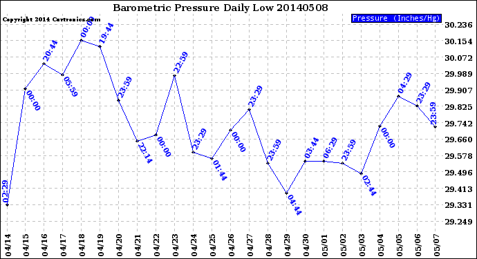 Milwaukee Weather Barometric Pressure<br>Daily Low