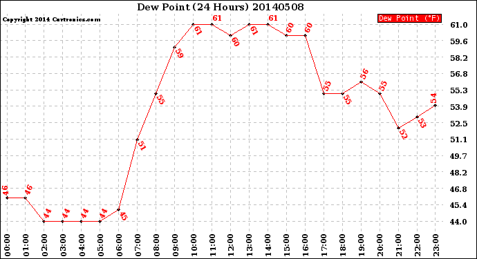 Milwaukee Weather Dew Point<br>(24 Hours)