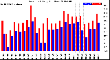 Milwaukee Weather Dew Point<br>Daily High/Low