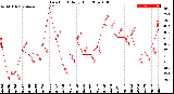 Milwaukee Weather Dew Point<br>Daily High