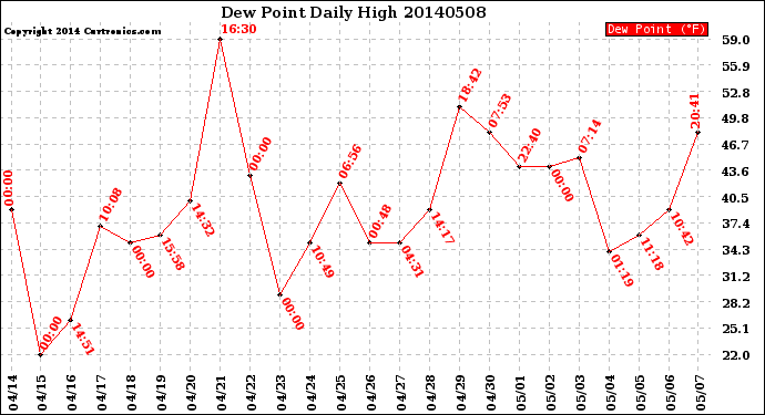 Milwaukee Weather Dew Point<br>Daily High