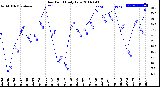 Milwaukee Weather Dew Point<br>Daily Low