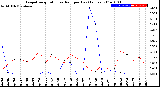 Milwaukee Weather Evapotranspiration<br>vs Rain per Day<br>(Inches)