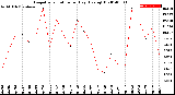 Milwaukee Weather Evapotranspiration<br>per Day (Ozs sq/ft)