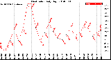 Milwaukee Weather Heat Index<br>Daily High