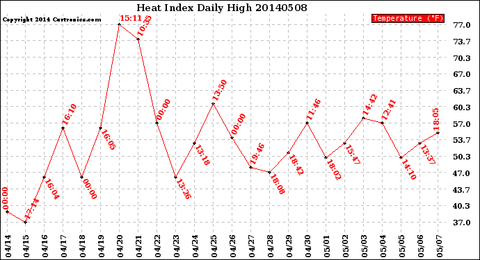 Milwaukee Weather Heat Index<br>Daily High