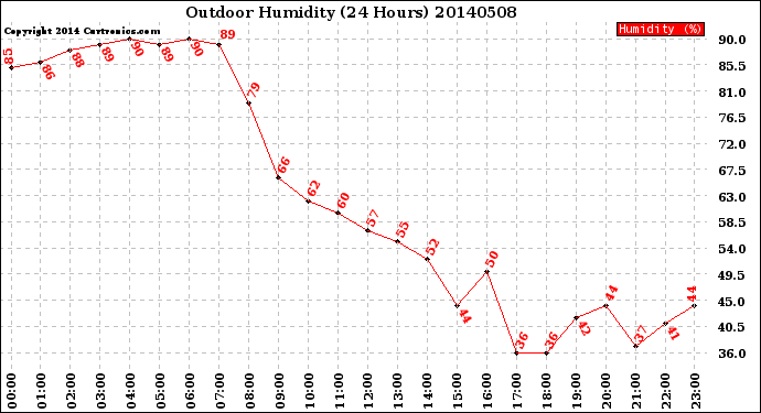 Milwaukee Weather Outdoor Humidity<br>(24 Hours)