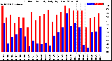 Milwaukee Weather Outdoor Humidity<br>Daily High/Low