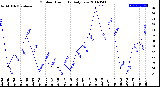 Milwaukee Weather Outdoor Humidity<br>Daily Low