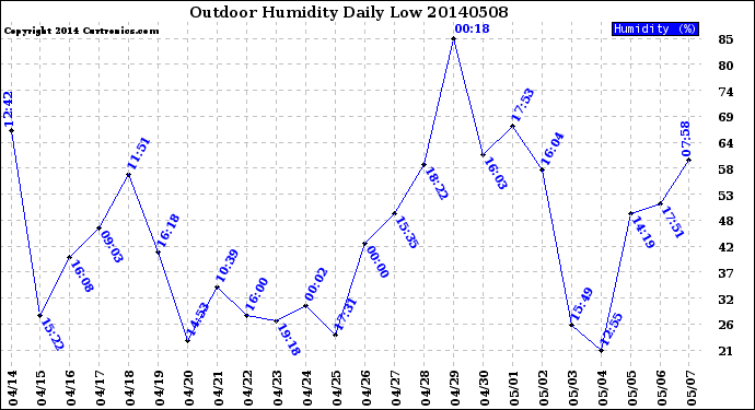 Milwaukee Weather Outdoor Humidity<br>Daily Low