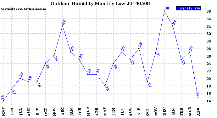 Milwaukee Weather Outdoor Humidity<br>Monthly Low