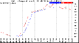 Milwaukee Weather Outdoor Temperature<br>vs Wind Chill<br>(24 Hours)