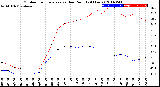 Milwaukee Weather Outdoor Temperature<br>vs Dew Point<br>(24 Hours)