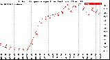 Milwaukee Weather Outdoor Temperature<br>per Hour<br>(24 Hours)