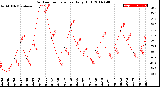 Milwaukee Weather Outdoor Temperature<br>Daily High