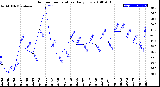 Milwaukee Weather Outdoor Temperature<br>Daily Low