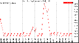 Milwaukee Weather Rain<br>By Day<br>(Inches)