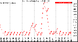 Milwaukee Weather Rain Rate<br>Daily High