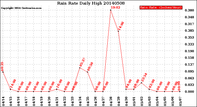 Milwaukee Weather Rain Rate<br>Daily High