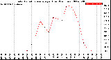 Milwaukee Weather Solar Radiation Average<br>per Hour<br>(24 Hours)