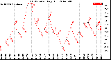 Milwaukee Weather THSW Index<br>Daily High