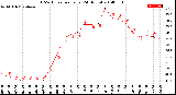 Milwaukee Weather THSW Index<br>per Hour<br>(24 Hours)