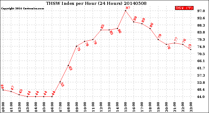 Milwaukee Weather THSW Index<br>per Hour<br>(24 Hours)