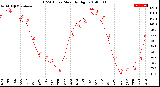 Milwaukee Weather THSW Index<br>Monthly High