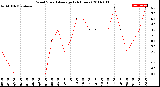 Milwaukee Weather Wind Speed<br>Average<br>(24 Hours)