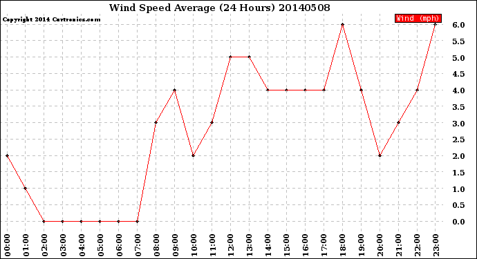 Milwaukee Weather Wind Speed<br>Average<br>(24 Hours)