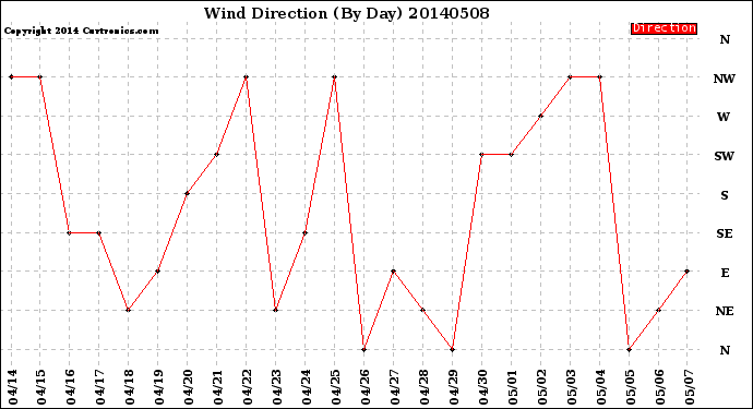 Milwaukee Weather Wind Direction<br>(By Day)