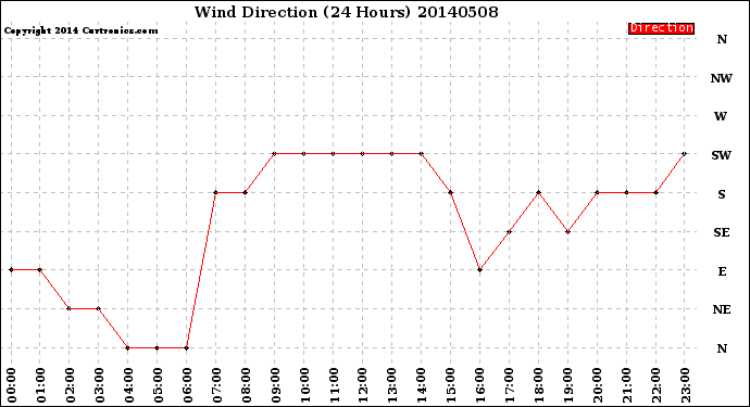 Milwaukee Weather Wind Direction<br>(24 Hours)