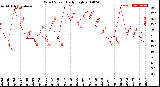 Milwaukee Weather Wind Speed<br>Daily High