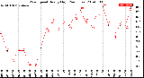 Milwaukee Weather Wind Speed<br>Hourly High<br>(24 Hours)