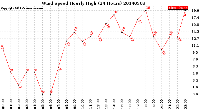 Milwaukee Weather Wind Speed<br>Hourly High<br>(24 Hours)