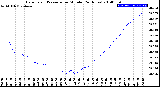 Milwaukee Weather Barometric Pressure<br>per Minute<br>(24 Hours)