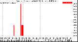 Milwaukee Weather Rain<br>per Minute<br>(Inches)<br>(24 Hours)