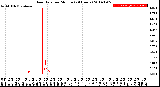 Milwaukee Weather Rain Rate<br>per Minute<br>(24 Hours)