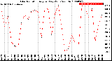 Milwaukee Weather Solar Radiation<br>Avg per Day W/m2/minute