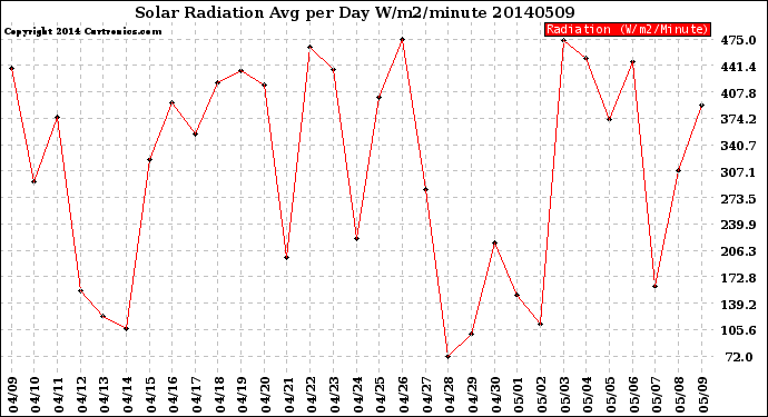 Milwaukee Weather Solar Radiation<br>Avg per Day W/m2/minute