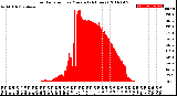 Milwaukee Weather Solar Radiation<br>per Minute<br>(24 Hours)