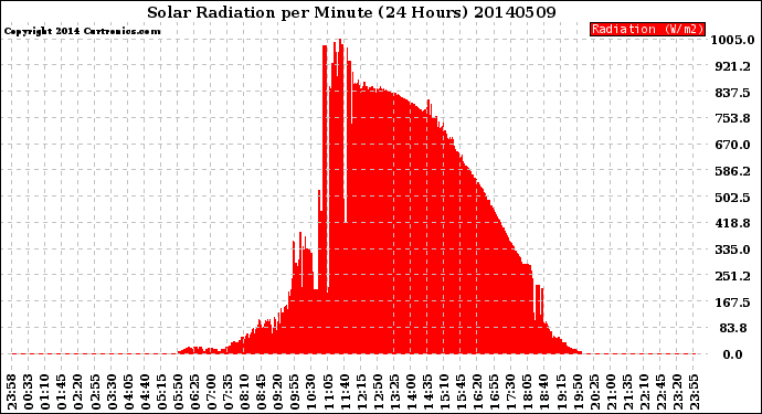 Milwaukee Weather Solar Radiation<br>per Minute<br>(24 Hours)