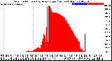 Milwaukee Weather Solar Radiation<br>& Day Average<br>per Minute<br>(Today)