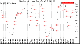 Milwaukee Weather Solar Radiation<br>per Day KW/m2