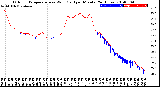 Milwaukee Weather Outdoor Temperature<br>vs Wind Chill<br>per Minute<br>(24 Hours)