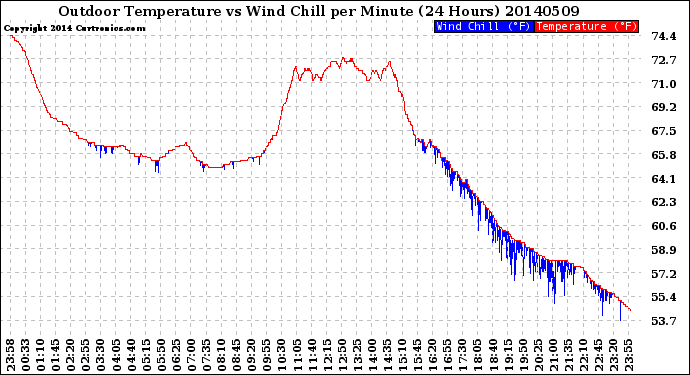 Milwaukee Weather Outdoor Temperature<br>vs Wind Chill<br>per Minute<br>(24 Hours)