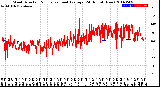 Milwaukee Weather Wind Direction<br>Normalized and Average<br>(24 Hours) (New)