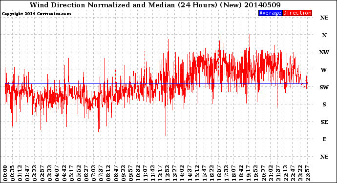 Milwaukee Weather Wind Direction<br>Normalized and Median<br>(24 Hours) (New)