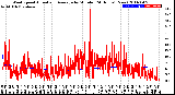 Milwaukee Weather Wind Speed<br>Actual and Average<br>by Minute<br>(24 Hours) (New)